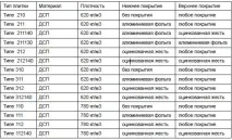 Типи плит покриття
