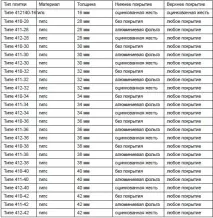 Типи плит фальшпідлоги