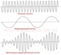модулиращият сигнал променя наземно телевизионно излъчване