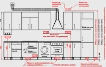 Висота розеток на кухні інформація для роздумів, пошук компромісних рішень кухні