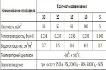 Види, переваги, застосування ізолону ППЕ застосування