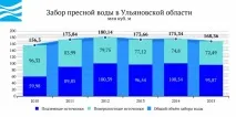 Вода України - Ульянівська область ульянівська