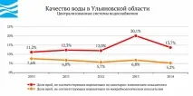Вода України - Ульянівська область україни