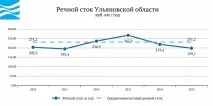 Вода України - Ульянівська область україни