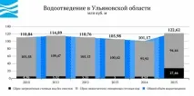Вода України - Ульянівська область україни