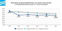 Вода України - Ульянівська область федерального