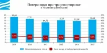 Вода України - Ульянівська область вода