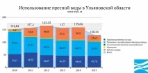 Вода України - Ульянівська область ульянівська