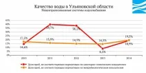 Вода України - Ульянівська область вода