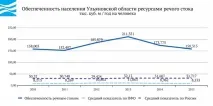 Вода України - Ульянівська область області