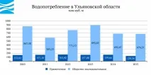 Вода України - Ульянівська область федерального