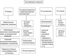 белия дроб дробове