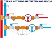 Законодавство про лічильники на воду лічильники