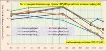 Аналіз показників теплофікаційної турбіни щодо відносних приростів палива на тепло (Закінчення показників