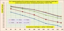 Аналіз показників теплофікаційної турбіни щодо відносних приростів палива на тепло (Закінчення показників