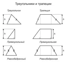 Трапеція. Властивості трапеції трапеція