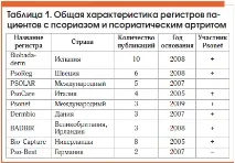 Безпека біологічних препаратів у пацієнтів з псоріазом та псоріатичним артритом. пацієнтів