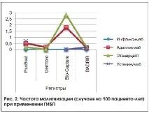 Безпека біологічних препаратів у пацієнтів з псоріазом та псоріатичним артритом. препаратів