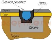 дренажна система дренажните тръби