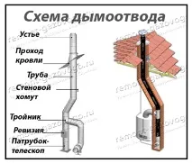 Димарі для газових котлів та колонок газових