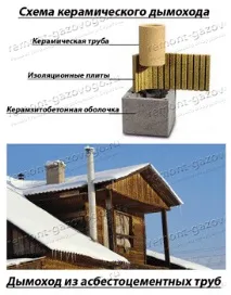 Димарі для газових котлів та колонок газових
