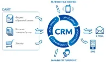 CRM (СРМ) система що це таке простими словами словами
