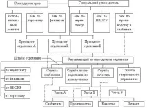 Чинники впливу на систему управління - Менеджмент систему