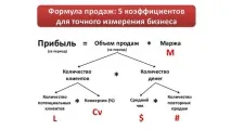 Головна Формула Продажів та Як Вона допоможе Збільшити Прибуток Ваших Магазинів формула
