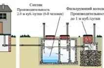 Гідроізоляція септика зсередини з бетонних кілець (відео) зсередини
