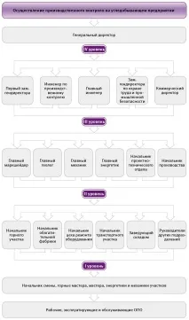 Як організувати службу виробничого контролю на небезпечному виробничому об’єкті, НОЧУ ДО контролю