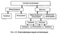 Класифікація видів сигналізації у телефонних мережах класифікація
