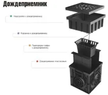 Дощоприймачі для зливової каналізації установка та обслуговування зливової