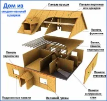 сандвич къща