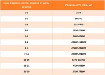 Норма ХГЛ при вагітності крові
