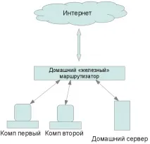 Налаштування домашнього сервера, який виконує ролі веб-сервера, поштового сервера та фтп-сервера сервера