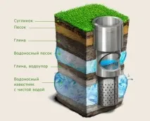основни артезианска