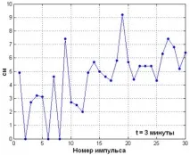 Особливості імпульсного розряду особливості