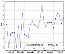 Особливості імпульсного розряду імпульсного