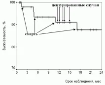 Оцінка виживання та летальності - Omnibus rebus, Борис Бікбов виживання