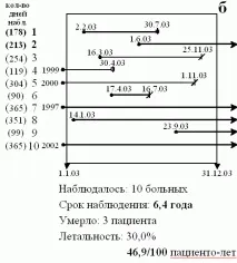 Оцінка виживання та летальності - Omnibus rebus, Борис Бікбов виживання