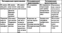 ендокрински вътрешна секреция