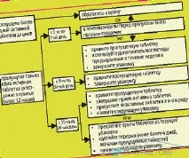 Якщо пропущено таблетку - відповіді та поради на твої запитання пропущено