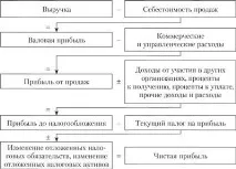 печалба понятие