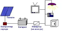 изчисление батерия може