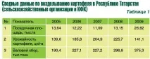 картофи развитие