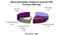 Ринок Мас Медіа в Україні Телебачення (Частина 6), Статті телебачення