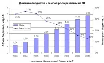 Ринок Мас Медіа в Україні Телебачення (Частина 6), Статті частина