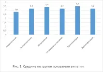 психология резултати