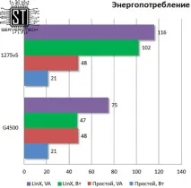 Серверні технології - Бюджетна підтримка ECC тестування Intel Pentium G4500 тестування