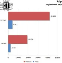 Серверні технології - Бюджетна підтримка ECC тестування Intel Pentium G4500 підтримка